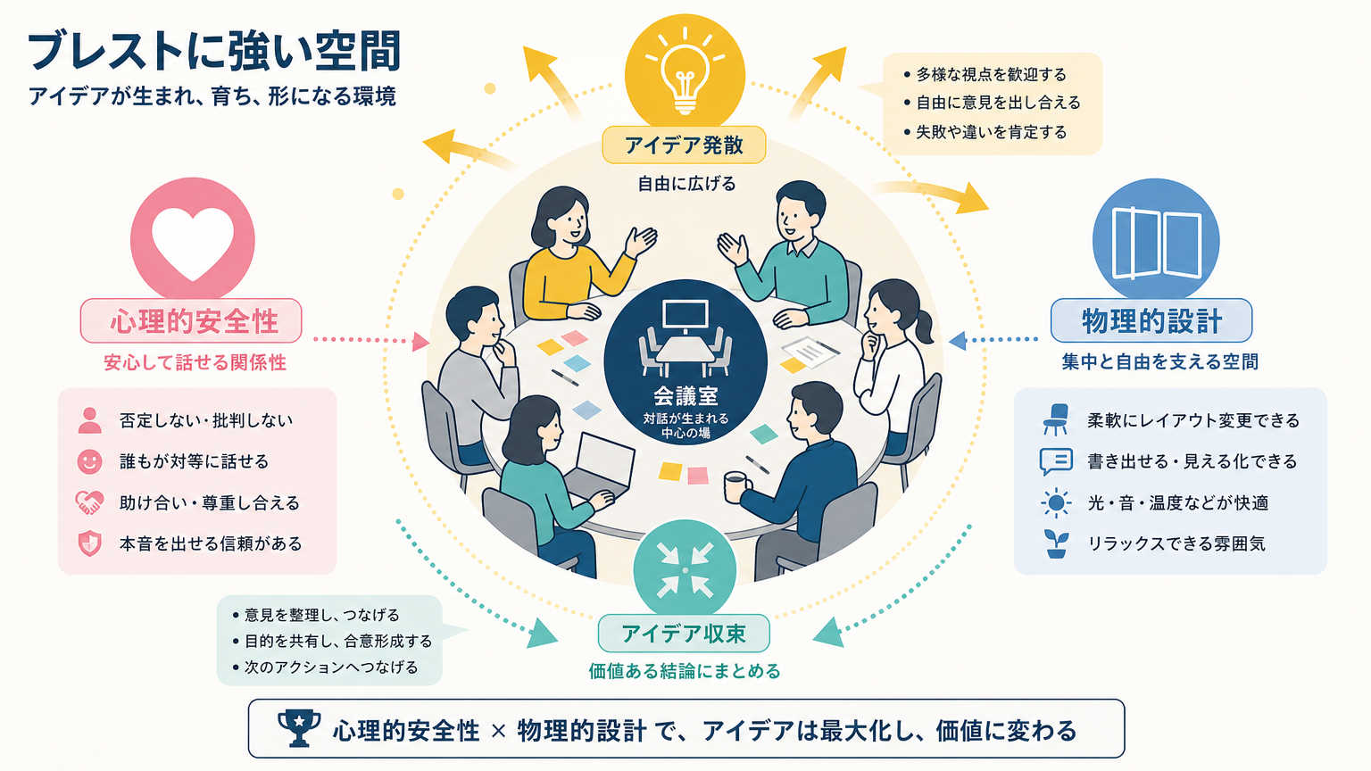ブレストに強い空間とは何か